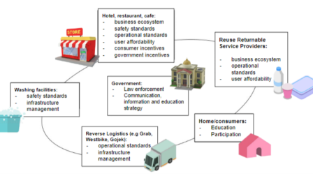 Figure 3-3: Proposals and recommendations for a Reuse Infrastructure Ecosystem  Model for Food and Beverage Delivery Services in DKI Jakarta Province