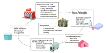 Figure 3-3: Proposals and recommendations for a Reuse Infrastructure Ecosystem  Model for Food and Beverage Delivery Services in DKI Jakarta Province
